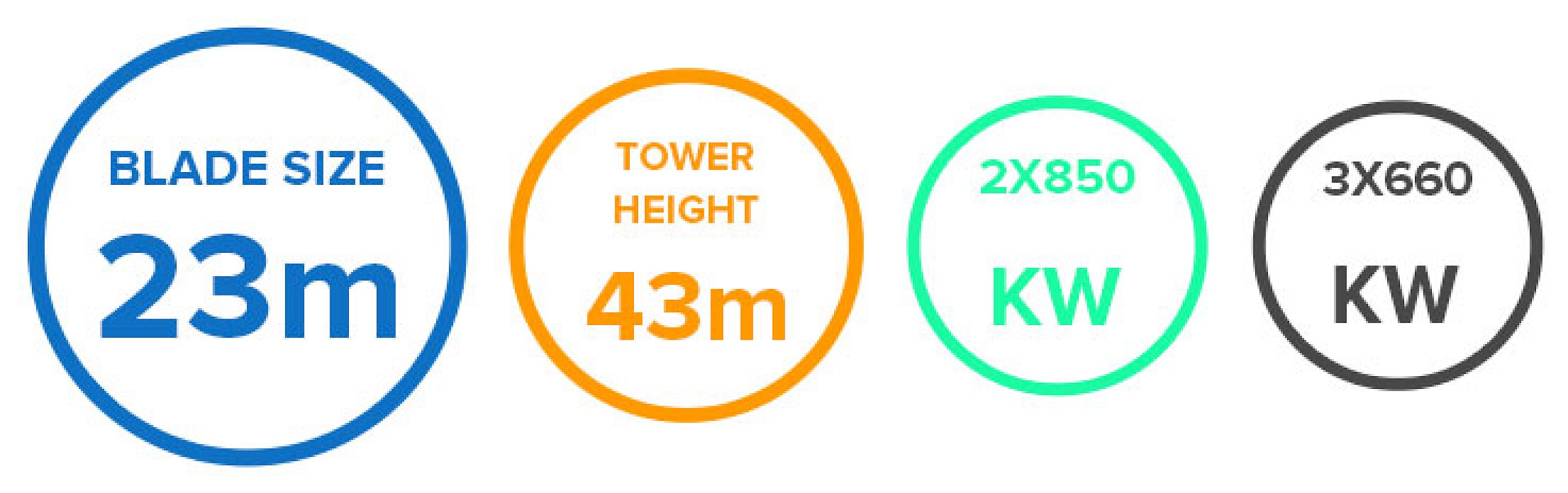 Infographics about Burradale - Blade size: 23M, Tower height: 43m, 2X850KW, 3X660KW